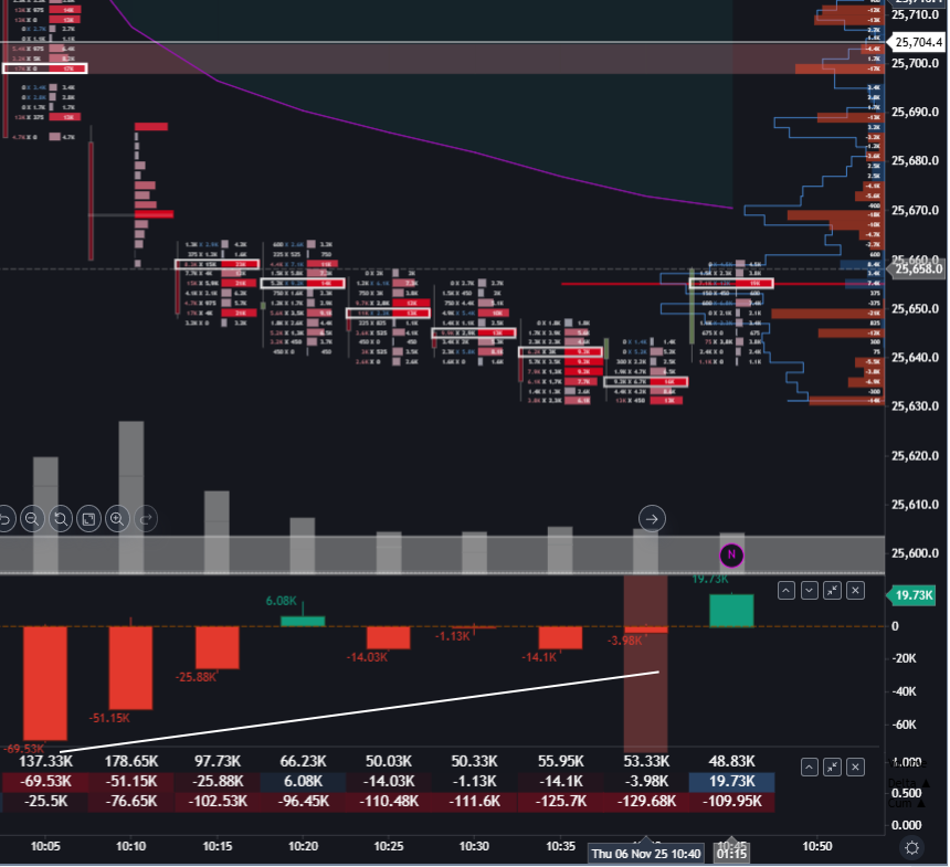 fnotraders's tweet image. Strong break below.
Sellers getting progressively slower and absorbed on the flow here
#NF #gocharting