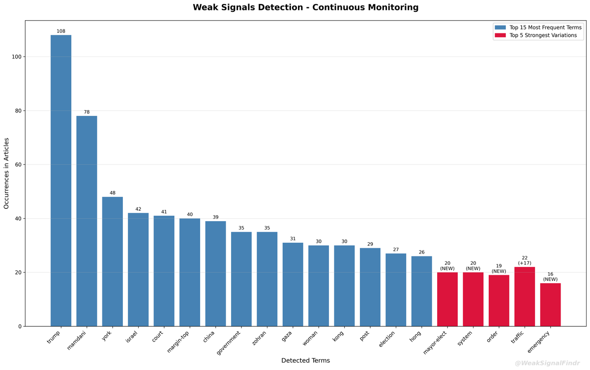 WeakSignalFindr's tweet image. 🔍 WeakSignalFinder Analysis
📊 372 articles (12h)

🔵 Top words:
1. trump (108)
2. mamdani (78)
3. york (48)
4. israel (42)
5. court (41)

🔴 Rising:
1. mayor-elect (NEW)
2. system (NEW)
3. court (+19)

#WeakSignals #OSINT #Analysis