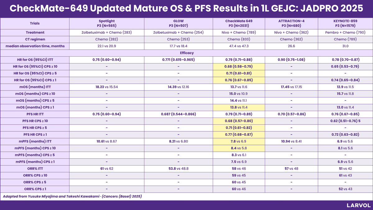 Larvol's tweet photo. π Refreshed data for CheckMate 649 from JADPRO 2025 (@APSHOorg) in 1L Metastatic GEJC landscape from Yusuke Miyajima and Takeshi Kawakami
Original publication: https://t.co/oOKjjPlMRm
π Updated landscape β¬οΈ
#LARVOL #JADPROLive #APSHO #CancerResearch #CancerData #ClinicalTrials #JADPRO25 #CheckMate649 #GEJC #GastricCancer #EsophagealCancer #GICSM #UpperGI #Oncology #OncologyInsights #ImmunoOncology #Immunotherapy | @ArndtVogel | @UGrewalMD | @GillSharlene | @MPishvaian | @Erman_Akkus | @KoheiShitara
