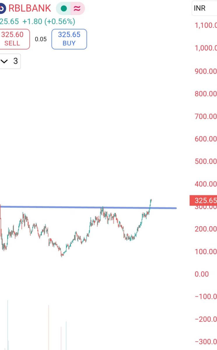 KamleshG04's tweet image. 🟢Weekly Breakout chart💹
#RBLBank  का चार्ट एक्स📊देखकर आप क्या करेंगे?
BUY🟢
Hold🟡
Avoid 🔴
#Banknifty
#WeeklyAnalysis

⚠️DYODD🔍

Comment 💬 करें
➕Follow 🔄 repost ❤️ like