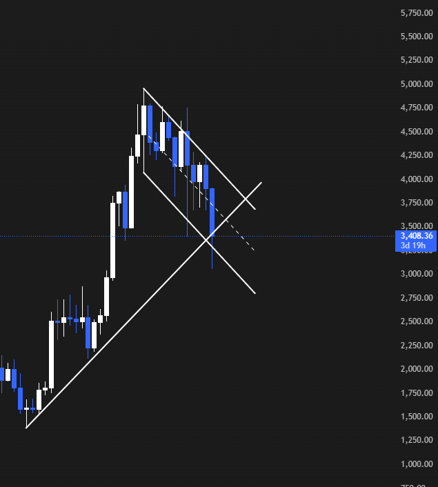 Vous voyez la même chose que moi sur $ETH en weekly ?