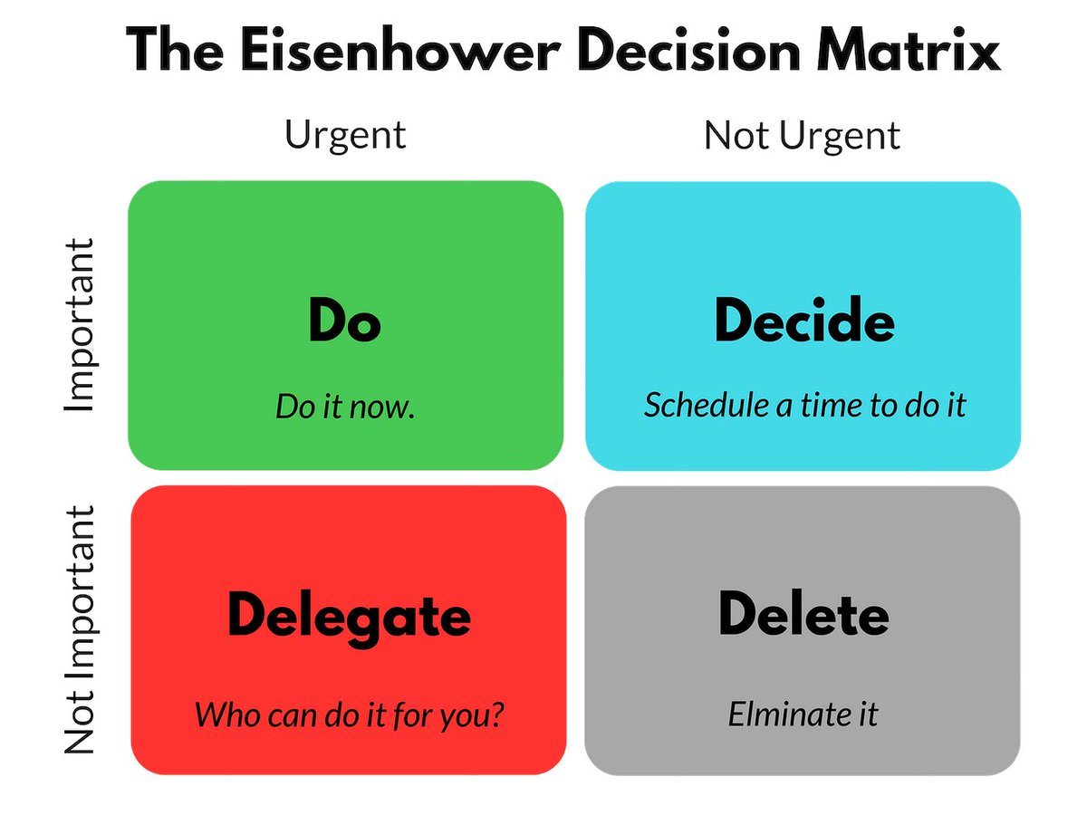 sourabhmathur's tweet image. High stress often comes from feeling like everything is urgent. 

Use the Eisenhower Matrix (Urgent/Important) and be brutal: Delegate, Defer, or Delete. Only tackle the truly Important first. ✅ 

#ProductivityHacks #EntrepreneurLife