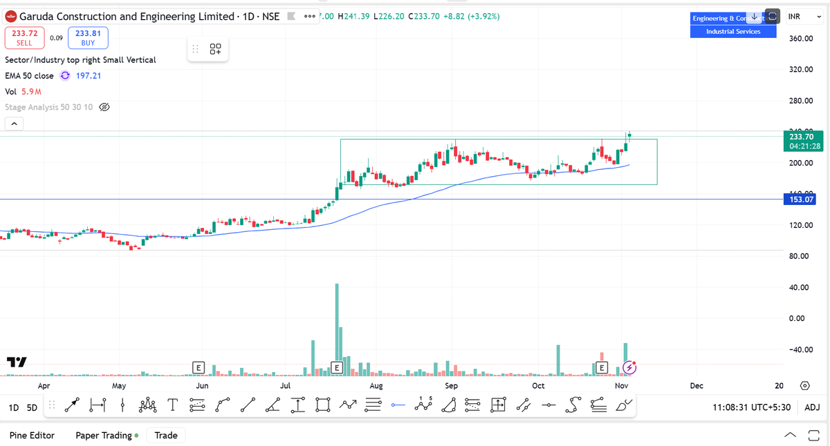 SnehaSSR's tweet image. #GARUDA

- Received big order
- Coming out of accumulation
- Closing above 230 will move ahead
- Keep monitoring

#investing 

To find out this type of stocks early, checkout my strategies

snehassr.graphy.com/courses/Swing-…
