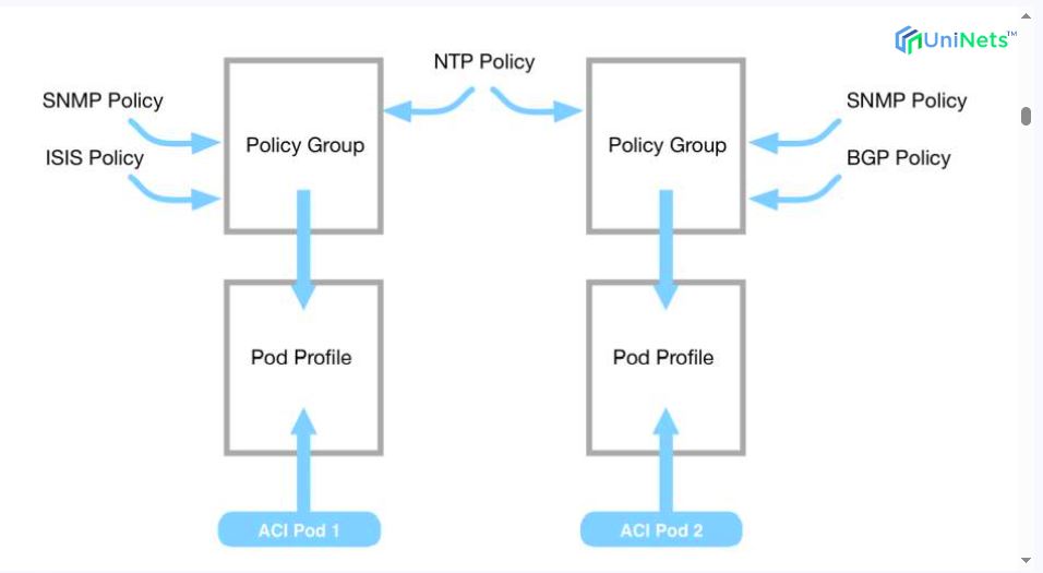 uninets53's tweet image. Learn how to configure SNMP, NTP, BGP, and other fabric policies step-by-step with hands-on experience in our Cisco ACI Virtual Lab at UniNets.
👉 uninets.com/course/cisco-a…

#CiscoACI #DataCenter #Networking #VirtualLab #Uninets #HandsOnTraining #networkengineer