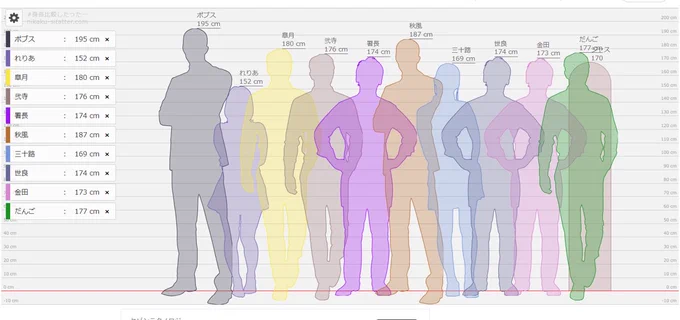 こちら私が想像するFV警察の身長です れりあとみそと悠くんは魂通り