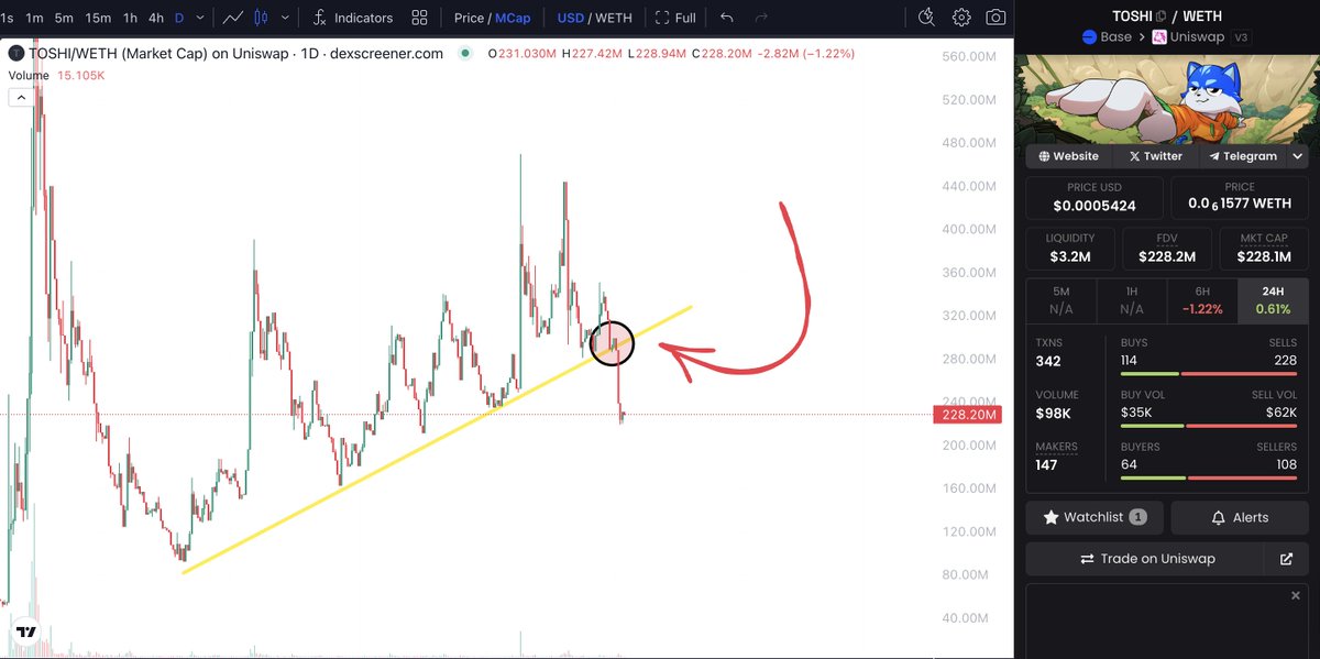 SkomorNick's tweet photo. What the Hell is going on with $TOSHI?

Alright, because of the total marked fall on Now 4th - $TOSHI broke the strongest support lvl we had.

Is it bad?
-Yeah, I felt much more confident with this lvl

Is it the end?
-For sure not. Level was broken but the community is still here and the dump was not that dramatic ( -20% only).

Now it's more difficult to trade but meanwhile we have other tools such as $VELVET (@Velvet_Capital ) that we can trade now.

Still bullish, still holding.