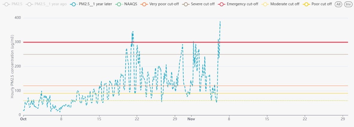 CBhattacharji's tweet photo. Breaking: #Delhi #AirPollution crosses levels from Diwali night. 
PM2.5 data👇🏾

Tomorrow is likely to be worse

Share of stubble burning shoots up to about 23% share in Delhi's pollution today, but a huge jump to ~37% forecast tomorrow
@CAQM_Official @ClimateTrendsIN @somagnik https://t.co/oOCHOY31cs