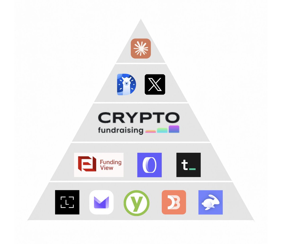 Voila recap de la pyramide essentiel pour farm des airdrops : 

1 - <a href="/claudeai/">Claude</a> pour coder, faire des tweets viraux (s/o mes tweets sur zama) etc...

2 - <a href="/DefiLlama/">DefiLlama.com</a> et <a href="/X/">X</a> pour trouver des nouveaux projets, tracker les datas de ces projets, des thèses, des strategies (s/o cbb), les