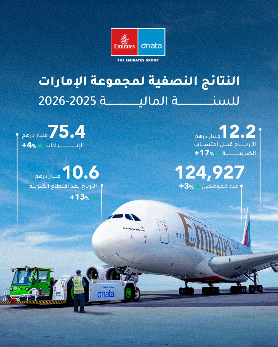 في إنجاز جديد يجسّد قوة نموذج أعمال مجموعة الإمارات وقدرتها المستمرة على تحقيق نمو مستدام عاماً بعد الآخر، سجّلت المجموعة نتائج نصفية قياسية في السنة المالية 2025-2026، وذلك للعام الرابع على التوالي، محققةً زيادة في الأرباح بنسبة 17% مقارنة بالسنة الماضية، فيما واصلت طيران
