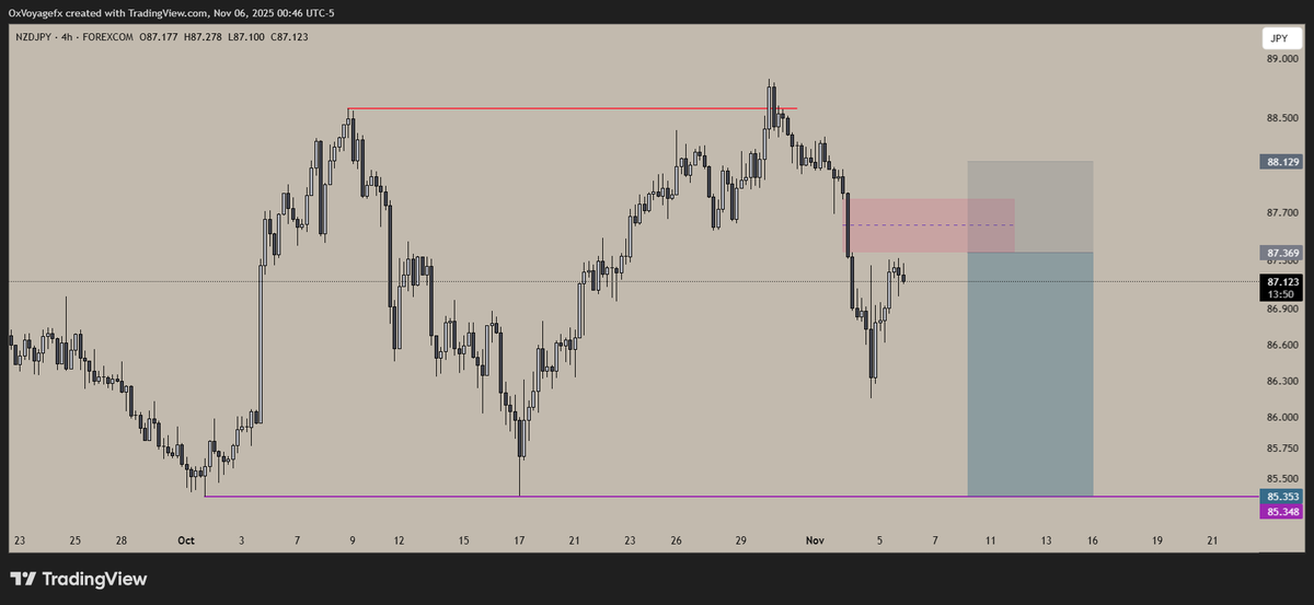 0xVoyagefx's tweet image. #NZDJPY 👀
