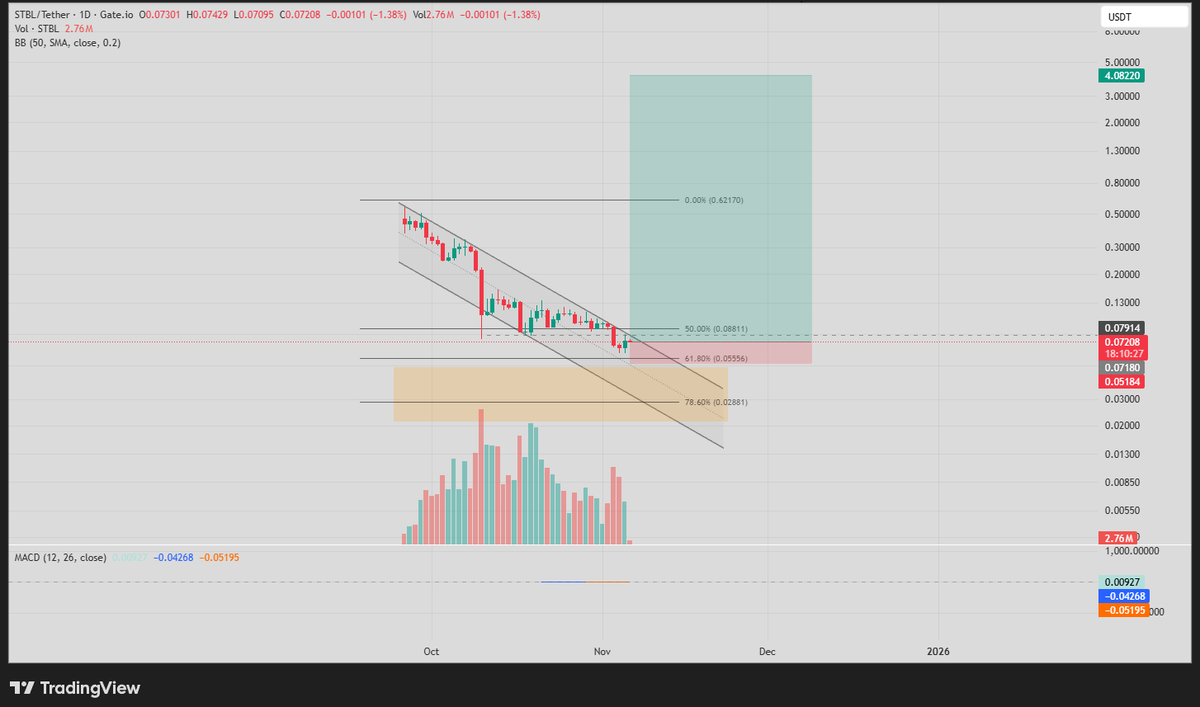 nits_adbusiness's tweet image. $STBL @stbl_official 

Breakout? Massive RR!
☑️ Discounted Price
☑️ Oversold
☑️ Tether $USDT co-founder @Reeve_Collins 
☑️ Buybacks 
☑️ Partnership 🫣
☑️ Q4 Announcements 🫣

Chart from @Gate (Spot).

$BTC $BNB $ETH $SOL.