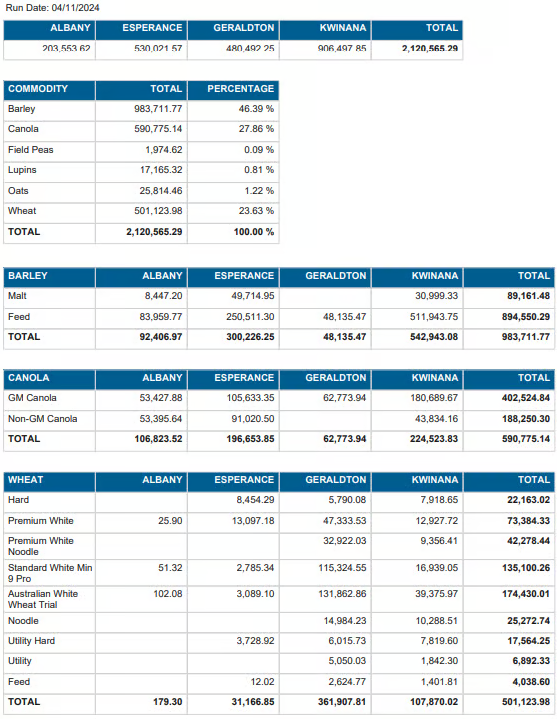 FarmGateWA's tweet image. We keep hearing that harvest is late this year. 
Last year, CBH cracked 2 MMT of receivals on the 3rd of November. This year, it's 2 days later.