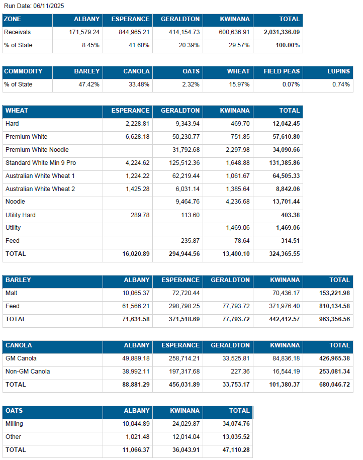 FarmGateWA's tweet image. We keep hearing that harvest is late this year. 
Last year, CBH cracked 2 MMT of receivals on the 3rd of November. This year, it's 2 days later.
