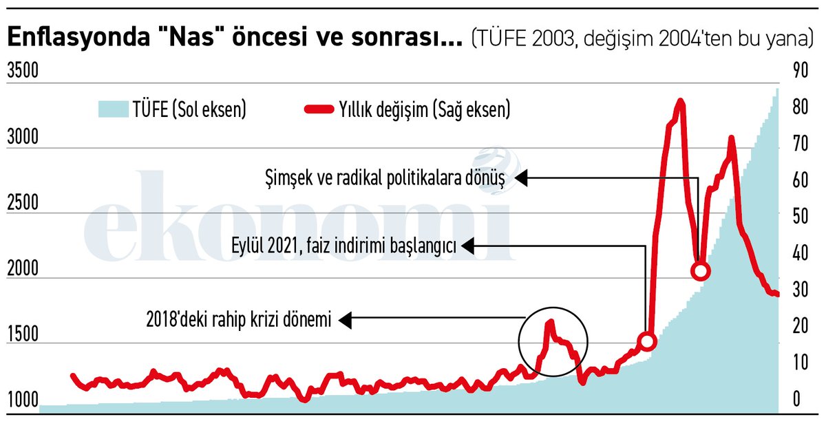 ekonomim.com/kose-yazisi/19…
✓2003 başından 2021 eylülüne kadar olan yaklaşık 19 yıl...

1- Toplam enflasyon yüzde 502... 
2- Yıllık ortalama enflasyon yüzde 10.
3- Aylık ortalama enflasyon yüzde 0,80.
4- Aylık ortalama endeks 238.
___________________________

✓Ekim 2021'den Ekim
