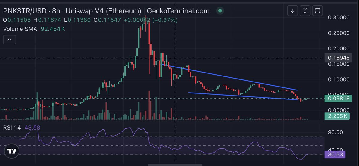 degen589's tweet image. $PNKSTR is currently finishing out a falling wedge, which is typically a bullish reversal pattern.
RSI has hit oversold, and volume is extremely thin → meaning selling pressure is mostly exhausted.
Key levels to watch:

Support: ~$0.035–0.038 (where it’s sitting now —…