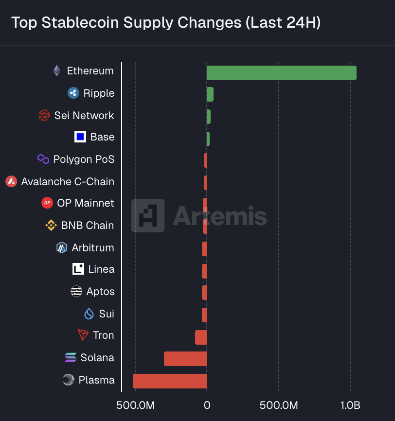 CryptoNewsHntrs's tweet photo. π¨ ETHEREUM DOMINATES STABLECOIN SUPPLY CHANGES! π¨
OVER $1B IN INFLOWS IN JUST 24 HOURS!
π PER ARTEMIS
#Ethereum #Stablecoins #Crypto #Blockchain #DeFi #CryptoNews #ETH #EthereumInflow https://t.co/MOOO0cm5rw