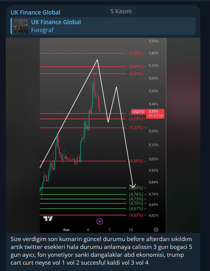 TradeUberto's tweet photo. Şu piyasada en sa!ağının bile para kazanabileceği şekilde 1 kuruş almadan kurumsal bazda hizmet veriyordum yıllardır.
 
Tarih tarih koydum bunun 6 aylık 3 aylık periyodlarına kadar bilirsiniz yaptık.

Gece gündüz şunu yazdım haberlerin a koyim haberin önemi yok, trump mış abd ekonomisiymiş fon yönetir gibi insanların bilmediği ortamda s!kndirik s!kndirik terimlerle bulandırmayın yön verin adamlara bu şekilde.

Fenonun birisi 2 haftadır yeşil diyor bugün işte bildik diyor, diğer sherlock daha tepeyi bilemiyor hergün yüzde 100 lerin uçtuğu piyasada eski kafayla analiz yapıp piyasa sabit sanıyor ve şimdi de ayıya hazırlanıyor hahaha

Abi tamamen komedi sizlerin kaldığı ortama üzülüyorum ama yapacak birşey yok bunlara yine ekmek yediren bizim insanımız.

Yıllardır diyorum majör piyasa dünyanın en kolay piyasası. Bunu da her zaman grafikle kanıtladım size daha da üste çıkıp gün bile verdim. 

Bunları neden anlatıyorum ondan bundan birşey kapma peşinde değil açın rastgele şeyler deneyin yine bulursunuz birşeyler. Kendi modelleriniz olsun.

Unutmayın şunu piyasada hiçbir şey tesadüf değil biz müneccim şeyi yemedik yani. 

Neyse herkesin kesesine bol bereket olsun sağlık huzur mutluluk sizlerle olsun.

#Bitcoin #Altcoins #Ethereum