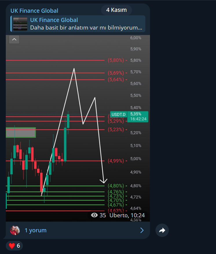 TradeUberto's tweet photo. Şu piyasada en sa!ağının bile para kazanabileceği şekilde 1 kuruş almadan kurumsal bazda hizmet veriyordum yıllardır.
 
Tarih tarih koydum bunun 6 aylık 3 aylık periyodlarına kadar bilirsiniz yaptık.

Gece gündüz şunu yazdım haberlerin a koyim haberin önemi yok, trump mış abd ekonomisiymiş fon yönetir gibi insanların bilmediği ortamda s!kndirik s!kndirik terimlerle bulandırmayın yön verin adamlara bu şekilde.

Fenonun birisi 2 haftadır yeşil diyor bugün işte bildik diyor, diğer sherlock daha tepeyi bilemiyor hergün yüzde 100 lerin uçtuğu piyasada eski kafayla analiz yapıp piyasa sabit sanıyor ve şimdi de ayıya hazırlanıyor hahaha

Abi tamamen komedi sizlerin kaldığı ortama üzülüyorum ama yapacak birşey yok bunlara yine ekmek yediren bizim insanımız.

Yıllardır diyorum majör piyasa dünyanın en kolay piyasası. Bunu da her zaman grafikle kanıtladım size daha da üste çıkıp gün bile verdim. 

Bunları neden anlatıyorum ondan bundan birşey kapma peşinde değil açın rastgele şeyler deneyin yine bulursunuz birşeyler. Kendi modelleriniz olsun.

Unutmayın şunu piyasada hiçbir şey tesadüf değil biz müneccim şeyi yemedik yani. 

Neyse herkesin kesesine bol bereket olsun sağlık huzur mutluluk sizlerle olsun.

#Bitcoin #Altcoins #Ethereum