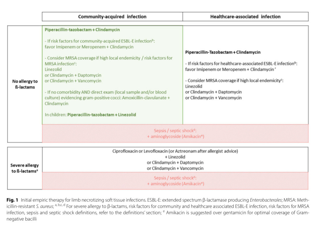 infeccHRUmalaga's tweet image. REVISIÓN✍🏻📚@Crit_Care ANTIBIOTERAPIA (tb alérgicos betalactamicos)en #FascitisNecrosante segun #localización x etiologías distintas:
🔴Miembros💪🏻🦵🏻 
🔴Abdominoperineal🫃🏻
🔴Cara y cuello👨🏻
Los #antibióticos son importantes pero NO olvides tb #cirugia!🔪🤔
ccforum.biomedcentral.com/articles/10.11…