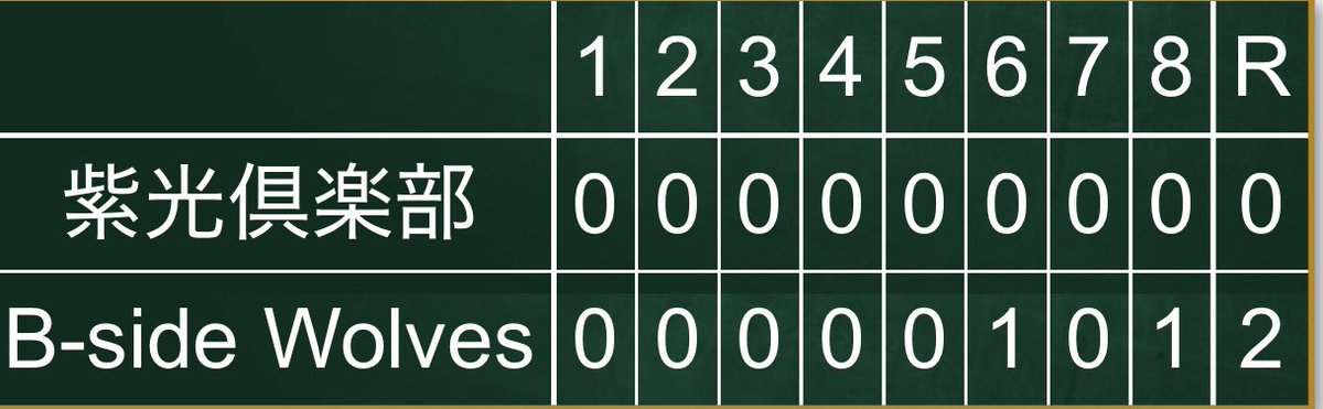 Nao8baseball's tweet photo. 11月2日(日)
OP戦
VS B-side Wolves様
0対2敗戦

B-side Wolves様対戦ありがとうございました！！

#紫光倶楽部
#草野球
#神奈川
#野球
#選手募集中
#マネージャー募集中 https://t.co/IBGjDJQAL3