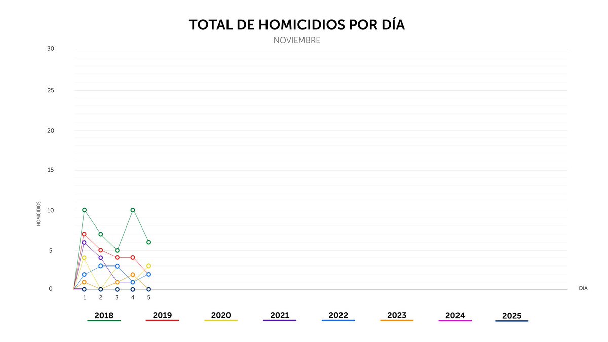 Finalizamos el miércoles 05 de noviembre, con 0 homicidios en el país.