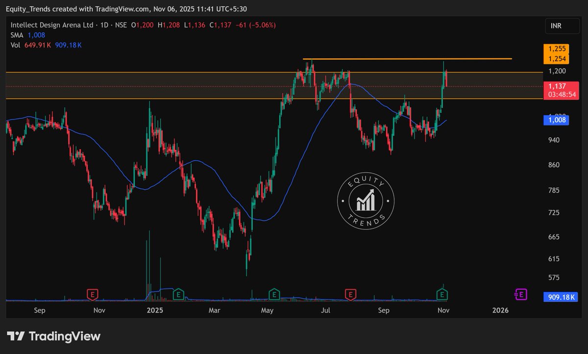 EquityTrends's tweet photo. #INTELLECT Rejection from the previous swing high.

Can it gather strength again and attempt another breakout ?

THIS IS NOT A BUY/SELL/HOLD RECOMMENDATION. PLEASE DO YOUR OWN DUE DILIGENCE BEFORE MAKING A DECISION.  

#IDAL https://t.co/v4yGtjq9Na