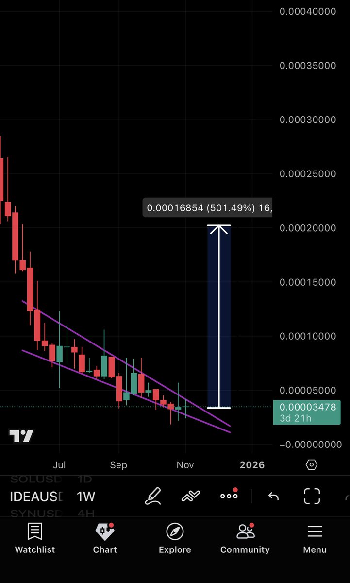 Consider Buying $IDEA low cap Perfect Weekly Chart v low mc | KuCoin