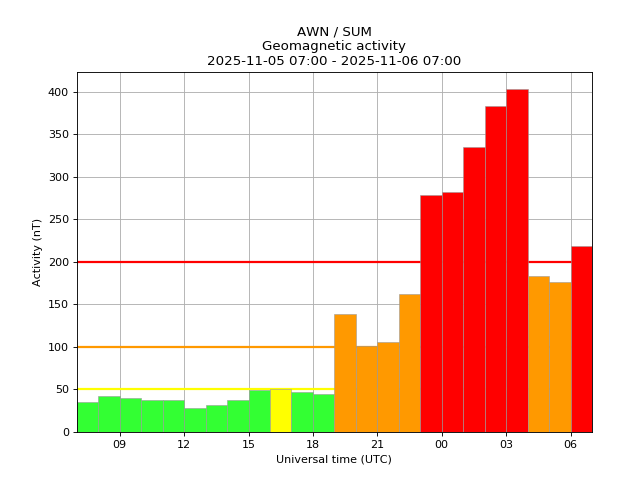 aurorawatchuk's tweet photo. Red alert: aurora likely. Issued 2025-11-06 06:21 UTC by @aurorawatchuk. #aurora https://t.co/wE7UBCft8c