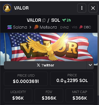 🚨 Signal Alert Incoming🚨

They call it $VALOR — and it’s not just a name, it’s an attitude.
Built on #Solana, powered by pure degen energy, and sitting at just $366K MC👀
CA: ChbYNDqhHP1KJ1NoCUkRQZGFgX65oyBzQtxEbY8A6ubM
#Crypto #Pumpfun #100xgem #SolanaSeason
