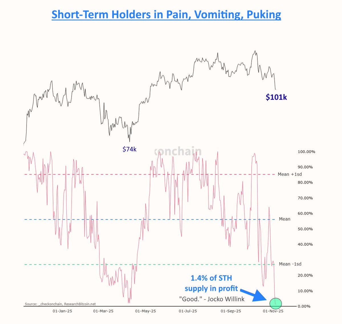 CryptoWallSt_'s tweet photo. Bitcoin Kurzzeithalter sind im absoluten Schmerzmodus!

📉 Realised Profit/Loss Ratio → drittgrößte Verlust-Kapitulation im gesamten Zyklus.

🔻 Nur 1.4% der STH Supply im Profit – das letzte Mal sahen wir diesen Wert bei $74k.

Das ist Textbook Kapitulation.

#Bitcoin #BTC #Krypto