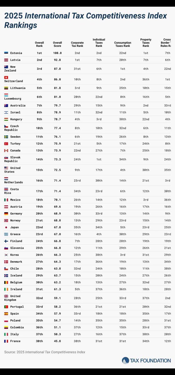 Best tax and worst tax systems ranked.

🇫🇷🇮🇹 France and Italy take the last places.