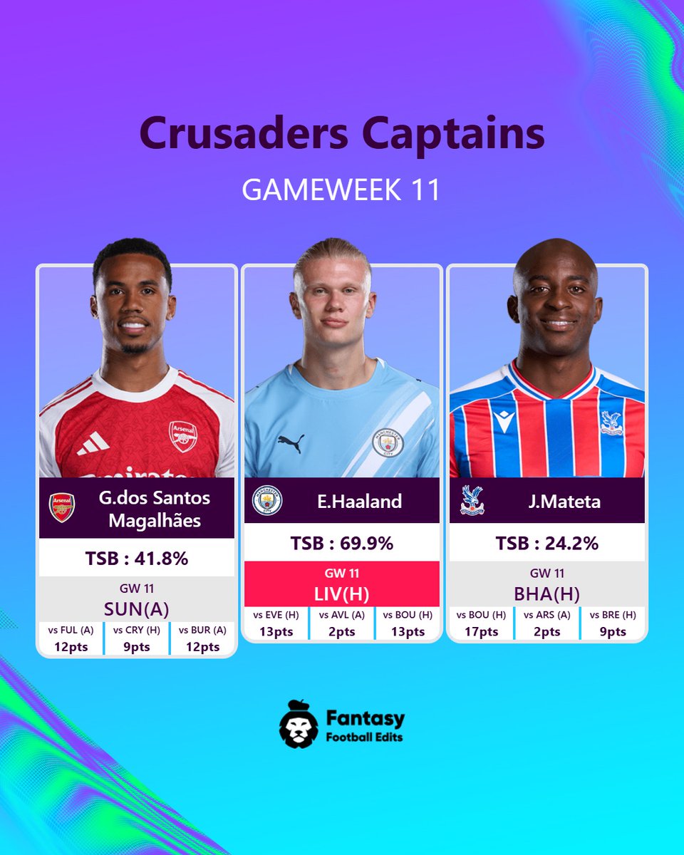 FPLCrusader's tweet photo. ⚔️ Crusaders Captains – GW11
🔫Gabriel - hauling for fun
🏙️Haaland - his best start to a season
🏰Mateta - Talisman &amp; XG Monster
Three options. One green arrow.
Who gets your armband? 👇
#FPLCaptain #FantasyPremierLeague #FPLCommunity @fpl_edits https://t.co/8YfP8nGToW