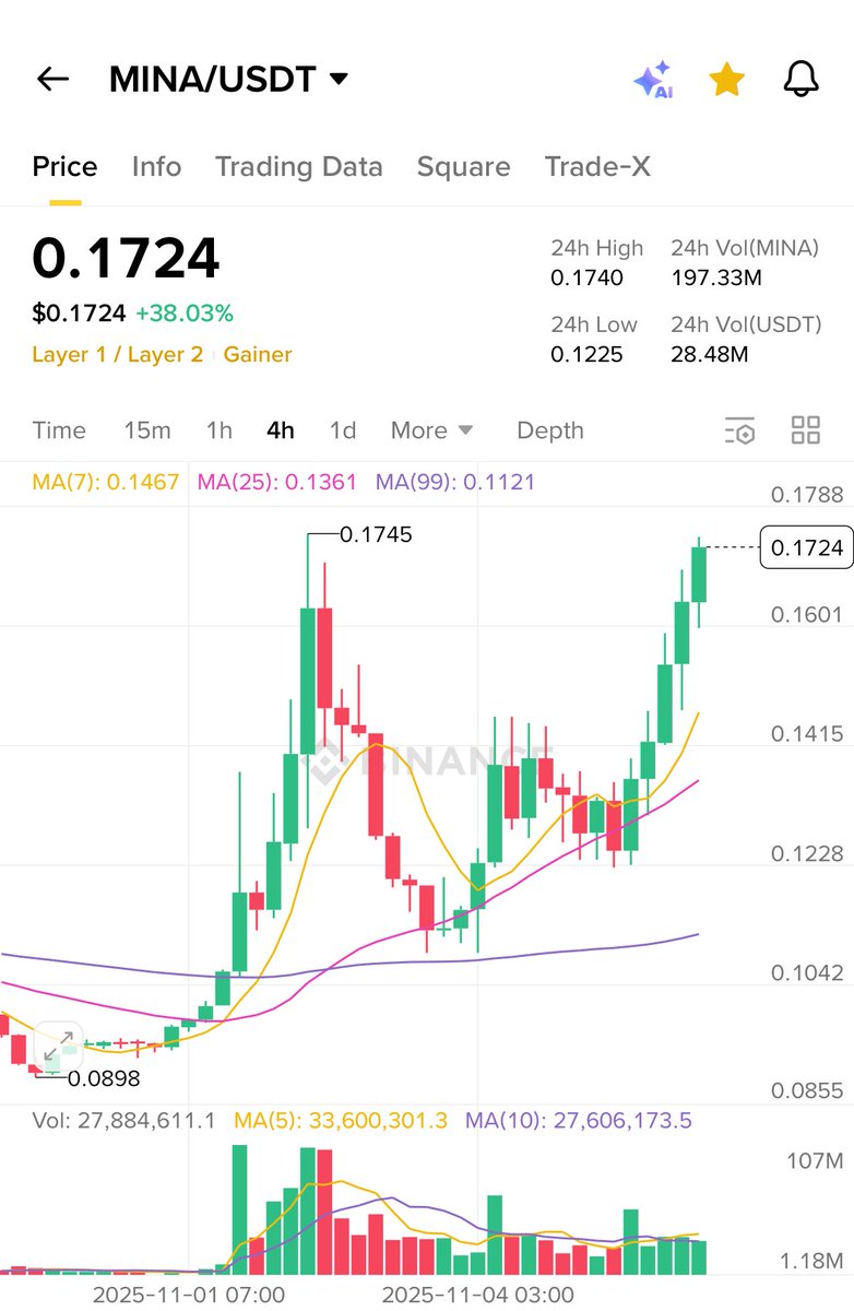 AMDx_zk's tweet image. $MINA is one of the most undervalued L1s in the market.
With cutting-edge recursive &amp;amp; succinct proofs, the upcoming Mesa Hard Fork, buyback approval, grants, and new collaborations,
the fundamentals are aligning perfectly.

A $2B+ market cap and $2+ price aren’t dreams they’re a…