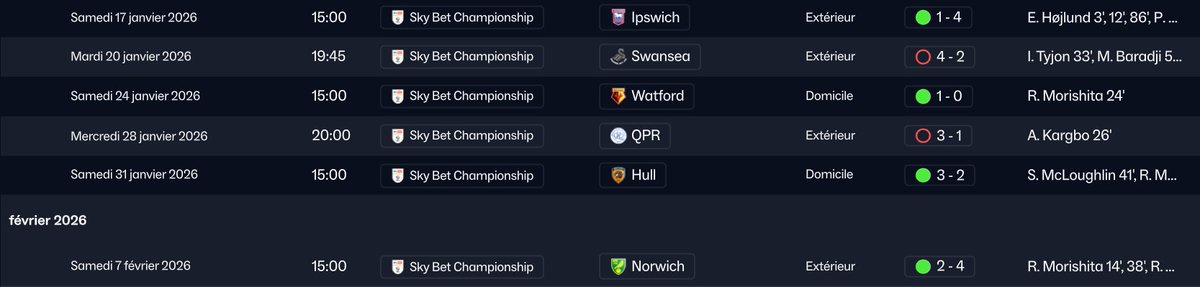 ⚽ Fin de session sur #FM26 !
Blackburn continue son excellent parcours en Championship 🔵⚪
Une série solide malgré quelques accrocs, et toujours leader du championnat 💪
La montée se rapproche, Ewood Park y croit plus que jamais !
📺 twitch.tv/el_guigui
#FootballManager #FM