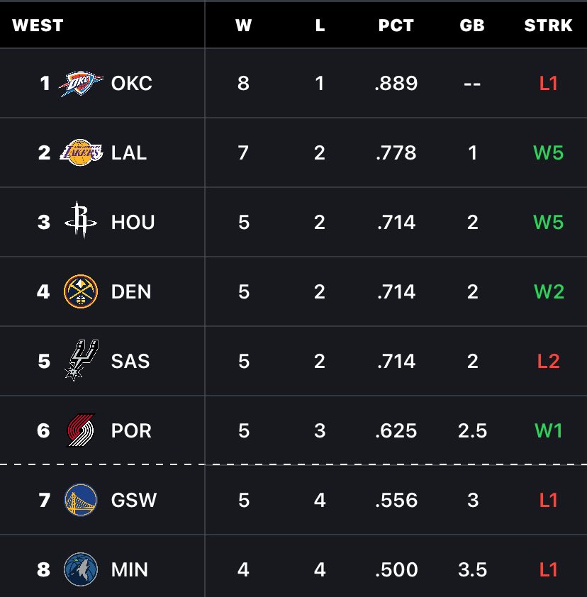 SimplesLakers's tweet image. Estamos a 3 vitórias do TOP 1 da seed 

JJ ball é real, contratamos o novo Pat Riley e de quebra ganhamos um Luka Doncic de brinde 

A Liga voltou a sorrir pro Los Angeles Lakers