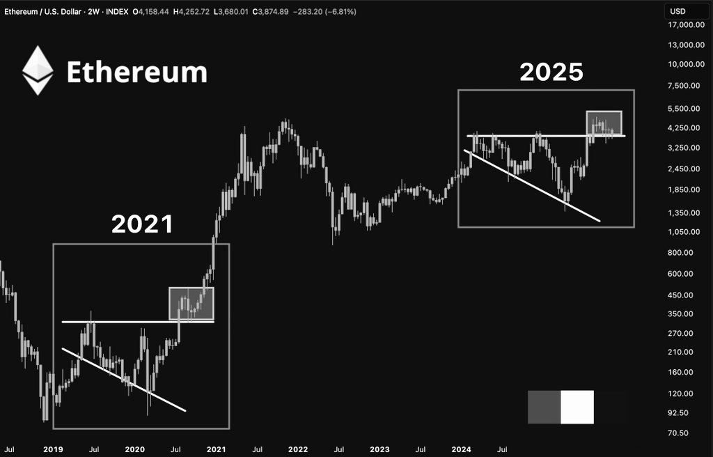 Selamlar ✋🏻

Günaydın bol kazançlar dostlar 

#Ethereum 2021 ve 2025 grafik benzerliği dikkat çekiyor. 

Umarım tam olarak bull noktasındayızdır. 

#Crypto #Bitcoin #altın