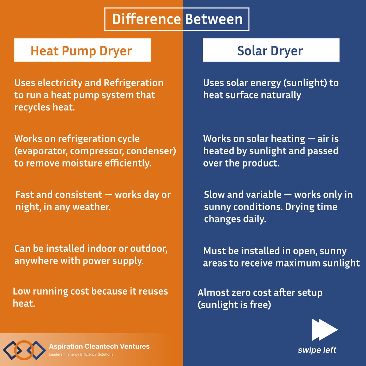 Aspiration50234's tweet image. Learn the difference between a Heat Pump Dryer and a Solar Dryer in just 3 simple slides! 

🌐 aspcv.comⓂ️ info@aspcv.com 
📞+91 9677763170

#HeatPumpDryer #solardryer #DryingTechnology #cleantech #Sustainability #energyefficiency #Innovation #IndustrialSolutions
