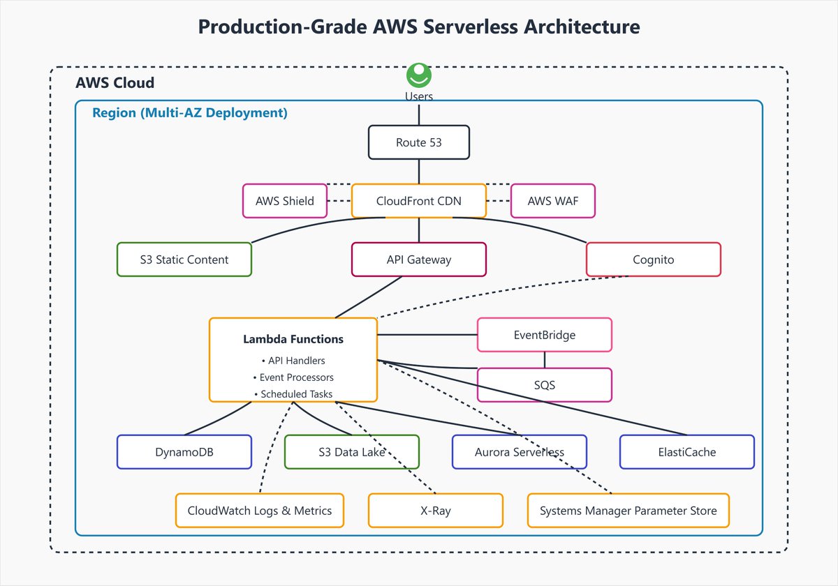 techyoutbe's tweet photo. AWS Serverless Architecture! https://t.co/Sk5n3uYfgM