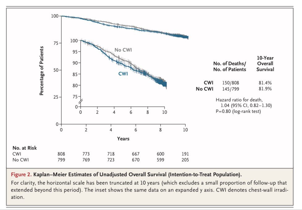 NEJM reports 10-year results of the SUPREMO trial:
PMRT modestly reduced locoregional recurrence but didn’t improve OS in intermediate-risk #breastcancer 
Importance of individualized treatment decisions reaffirmed.
<a href="/OncoAlert/">OncoAlert</a> #Oncology <a href="/Larvol/">LARVOL</a> <a href="/oncodaily/">OncoDaily</a> <a href="/stolaney1/">Sara Tolaney</a> <a href="/brunolarvol/">ONCO BRUNO</a>