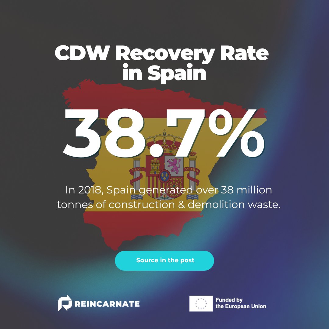 🇪🇸Spain’s #CDW recovery rate reached 38.7% in 2018, well below the EU’s 70% target, highlighting needs for rules, fairer pricing for #recycledmaterials &amp; public support.

♻️Yet regions like La Rioja show progress with 66% recovery through selective separation &amp; #circularpractices