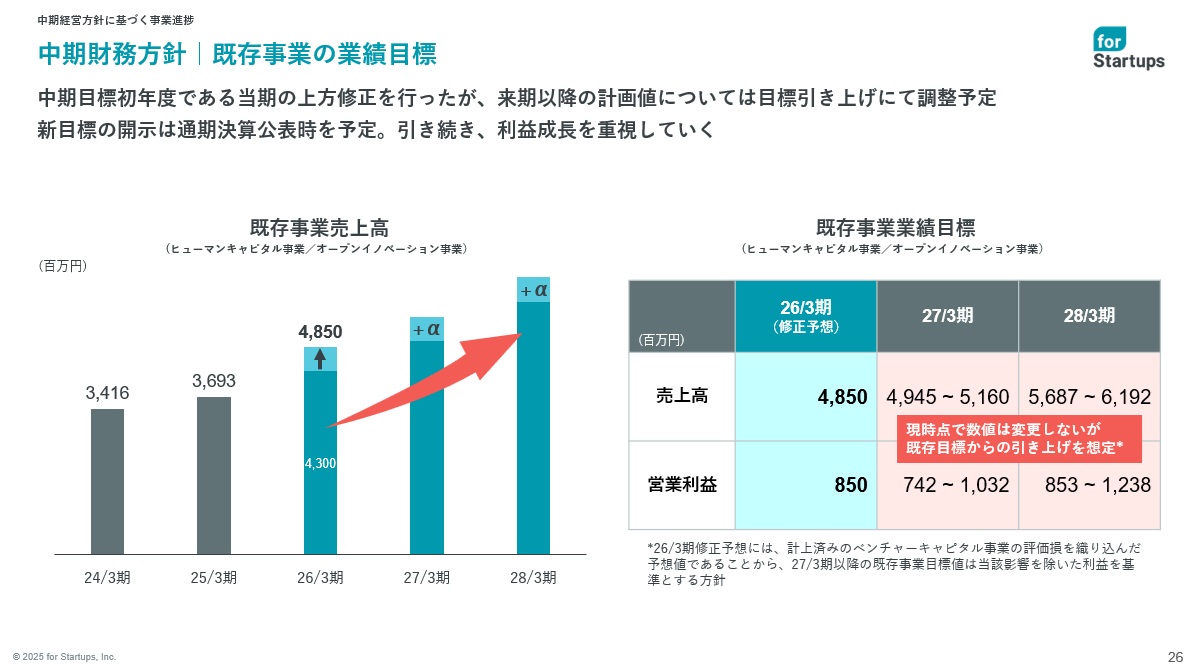 フォースタートアップスは、2026年3月期 第2四半期連結業績 及び 通期業績予想の上方修正を発表致しました。

forstartups.com/ir

▶連結業績 (%表示は対前期増減率)
・売上高: 2,258(百万円) (+33.0%)
・営業利益: 328(百万円) (+110.3%)
・経常利益: 330(百万円) (+112.8%)