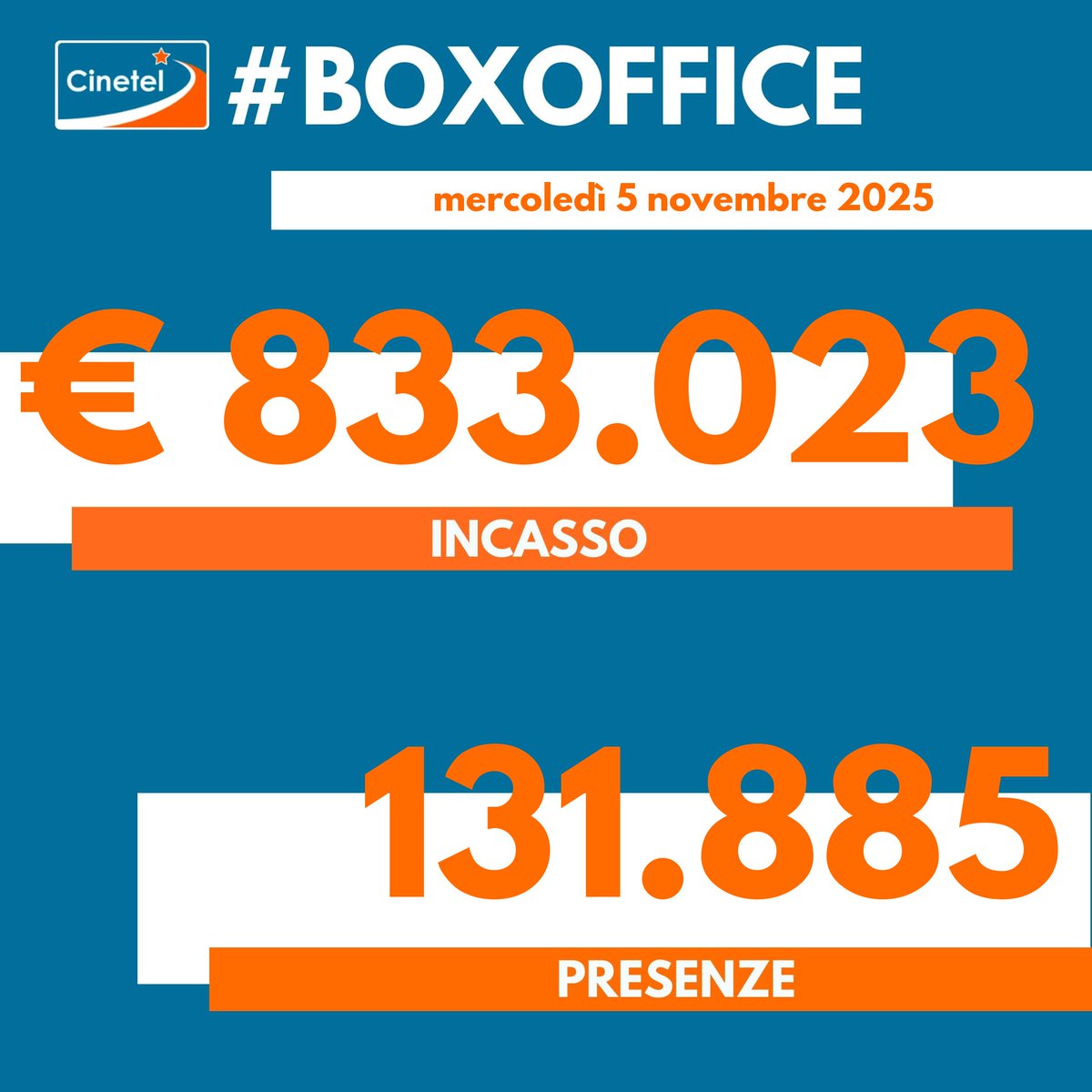 CinetelWeb's tweet image. Top10 05/11/25 #BoxOfficeItalia #Cinetel
1 DRACULA €180771
2 LA VITA VA COSI&apos; €132373
3 CINQUE SECONDI €83032
4 IO SONO ROSA RICCI €67287
5 BUGONIA€59533
6 CHAINSAW MAN €31795
7 SPRINGSTEEN €30297
8 THE UGLY...€24480
9 PER TE €16229
10 LA GRANDE PAURA DI HITLER €14720