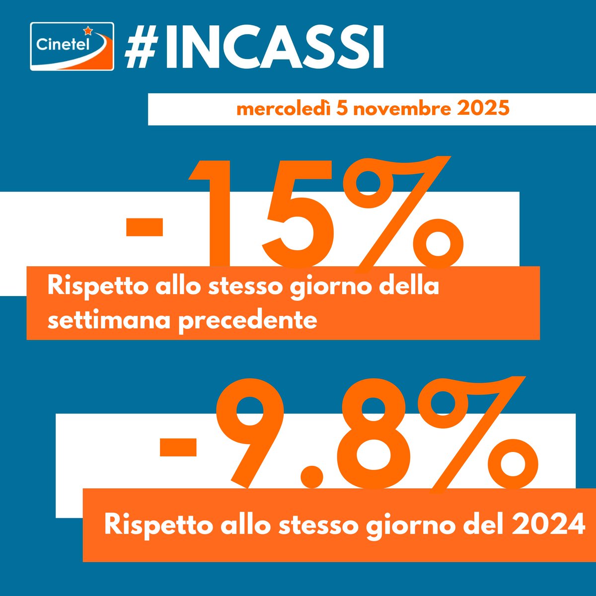 CinetelWeb's tweet image. Top10 05/11/25 #BoxOfficeItalia #Cinetel
1 DRACULA €180771
2 LA VITA VA COSI&apos; €132373
3 CINQUE SECONDI €83032
4 IO SONO ROSA RICCI €67287
5 BUGONIA€59533
6 CHAINSAW MAN €31795
7 SPRINGSTEEN €30297
8 THE UGLY...€24480
9 PER TE €16229
10 LA GRANDE PAURA DI HITLER €14720