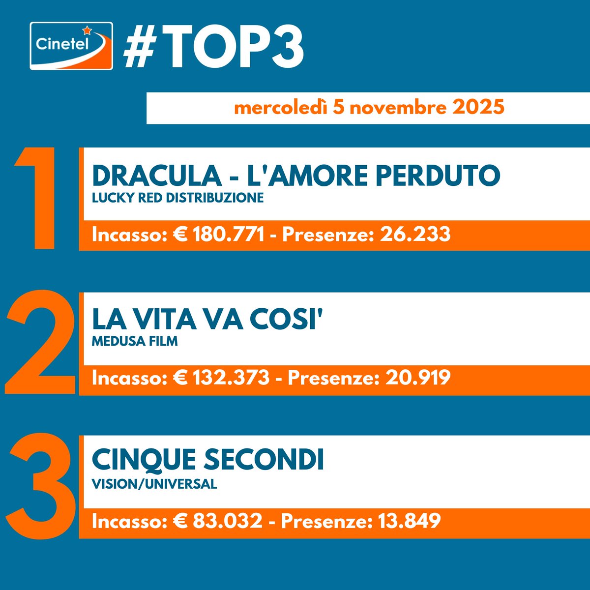 CinetelWeb's tweet image. Top10 05/11/25 #BoxOfficeItalia #Cinetel
1 DRACULA €180771
2 LA VITA VA COSI&apos; €132373
3 CINQUE SECONDI €83032
4 IO SONO ROSA RICCI €67287
5 BUGONIA€59533
6 CHAINSAW MAN €31795
7 SPRINGSTEEN €30297
8 THE UGLY...€24480
9 PER TE €16229
10 LA GRANDE PAURA DI HITLER €14720