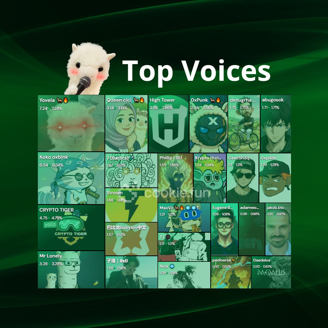 No <a href="/KaitoAI/">Kaito AI 🌊</a> or yaps no problem.

We alpacas always spread the word about <a href="/fiamma_labs/">𝗙𝗶𝗮𝗺𝗺𝗮 🦙🔥 | 𝗠𝗮𝗶𝗻𝗻𝗲𝘁 𝗟𝗜𝗩𝗘</a> to around the world, that real contributor for the project.

Lead by alpaca mama <a href="/AlpacaYovela/">Yovela 🦙🔥</a> in first position, following by <a href="/Blankwear_xy/">Koko oxblnk</a> in second, <a href="/Cryptottiger/">CRYPTO TIGER</a> in third, <a href="/mrlonelyyy11/">Mr Lonely</a> in