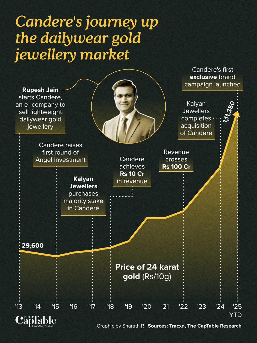 I rarely write profiles on brands. But here's one brand and an acquisition that stood out to me -- Candere. 
Back in 2017, while Tanishq spent big money to buy Caratlane, Kalyan Jewellers made a quieter move