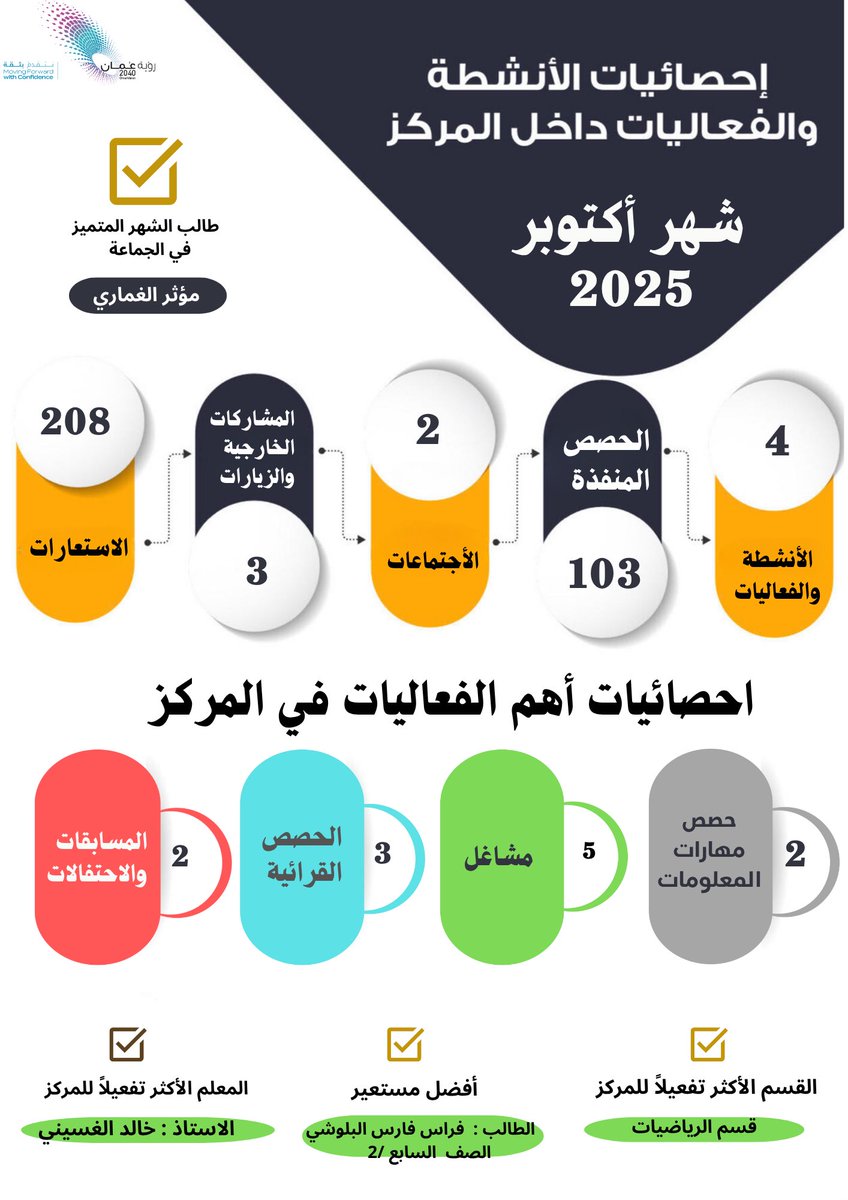 alharith05's tweet photo. احصائيات مركز مصادر التعلم لشهر أكتوبر للعام الدراسي 2025 - 2026م.. https://t.co/Ewm0SWqe00
