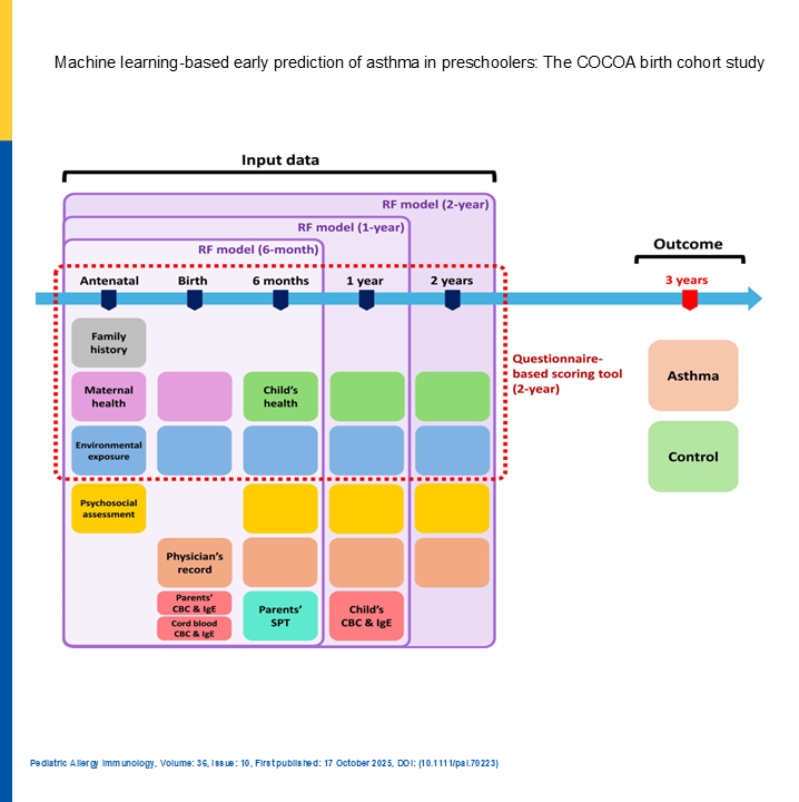 Dear Readers! Please take a look at the Junior Member #MustRead Article from October 2025: the #openaccess #originalarticle “Machine learning-based #EarlyPrediction of #asthma in #preschoolers: The COCOA birth cohort study”
Here: 🔗  doi.org/10.1111/pai.70…
.
#EAACIJM