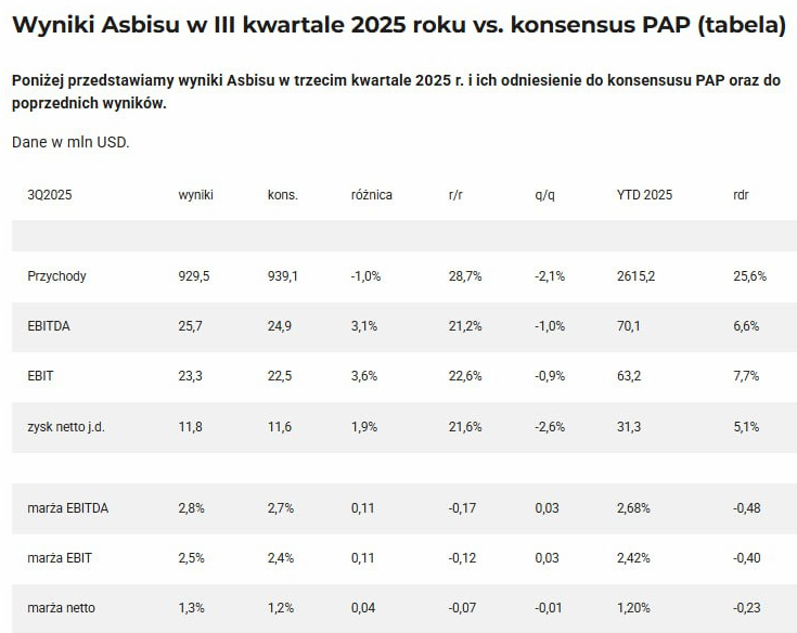 DomanGPW's tweet image. #ASB #Asbis 
1️⃣ ASBIS w Q3 2025 osiągnął rekordowe przychody 929,5 mln USD (+28,7% r/r), a w 9M 2025 2,62 mld USD (+25,6%). Zysk netto wzrósł o 4,9% do 31,1 mln USD. Wzrost napędza boom na infrastrukturę AI (+227,6% w segmencie serwerów) oraz stabilny popyt na smartfony po