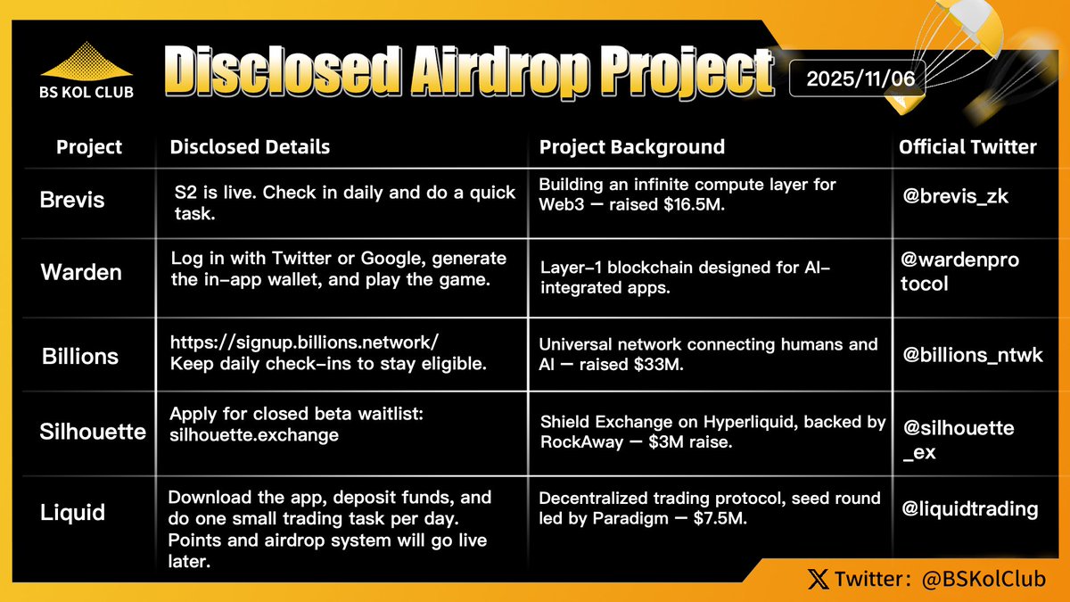 BSKolClub's tweet image. Disclosed Airdrop Projects  #Issue71
Yesterday, BTC rebounded from a low of $98,888.8 to $104,376, while ETH recovered from $3,055 to $3,478.8. However, overall market sentiment remains subdued.
Recently, Donald Trump has repeatedly voiced support for cryptocurrencies, signaling